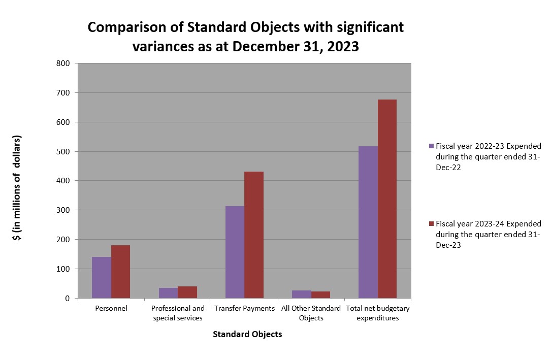 Comparison of Standard Objects with significant variances as at December 31, 2023