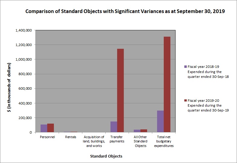 Comparison of Expenditures for Significant Standard Objects at at September 30, 2019, described below.