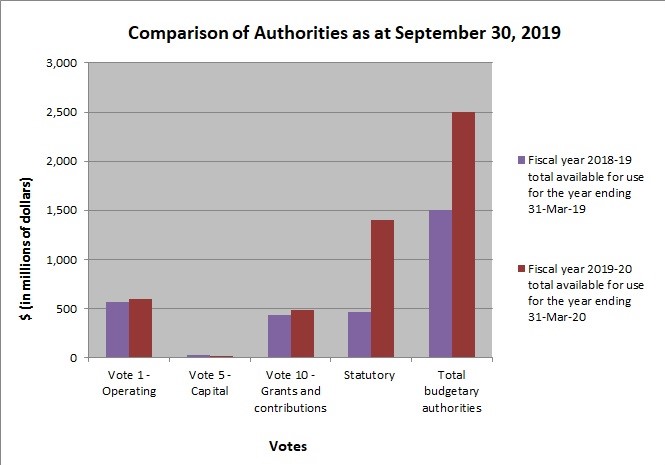 Comparison of Authorities as at September 30, 2019, described below.