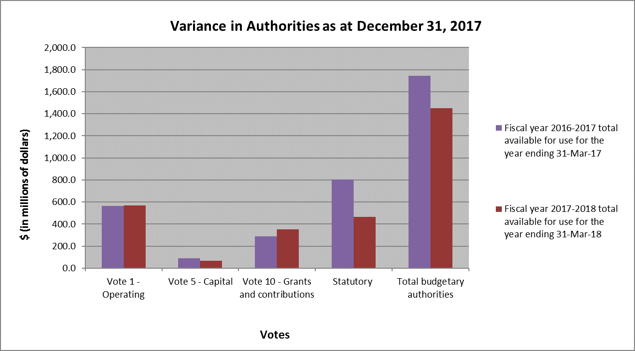 Bar graph showing variance in authorities as at December 31, 2017