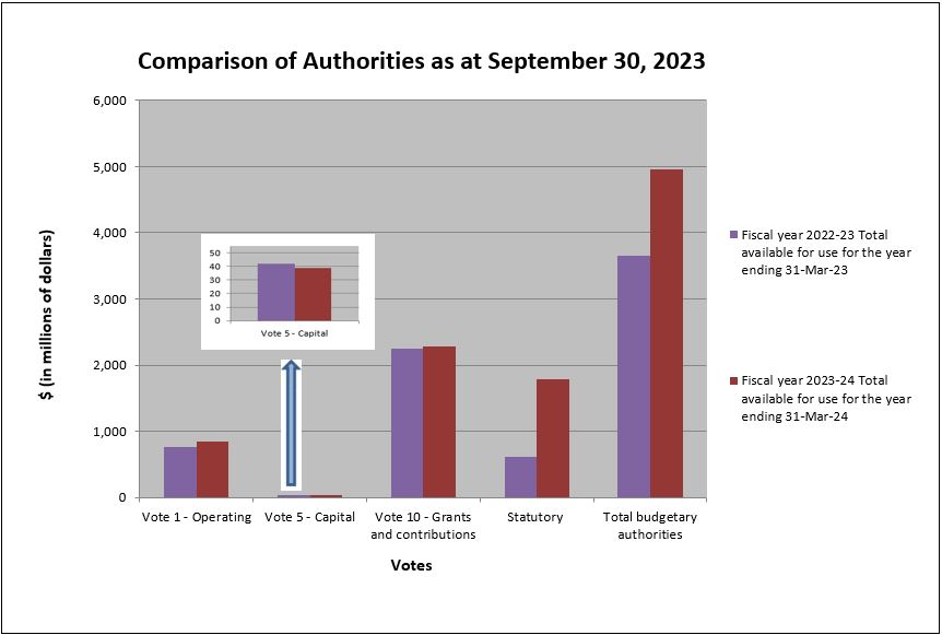 Comparison of Authorities as at September 30, 2023