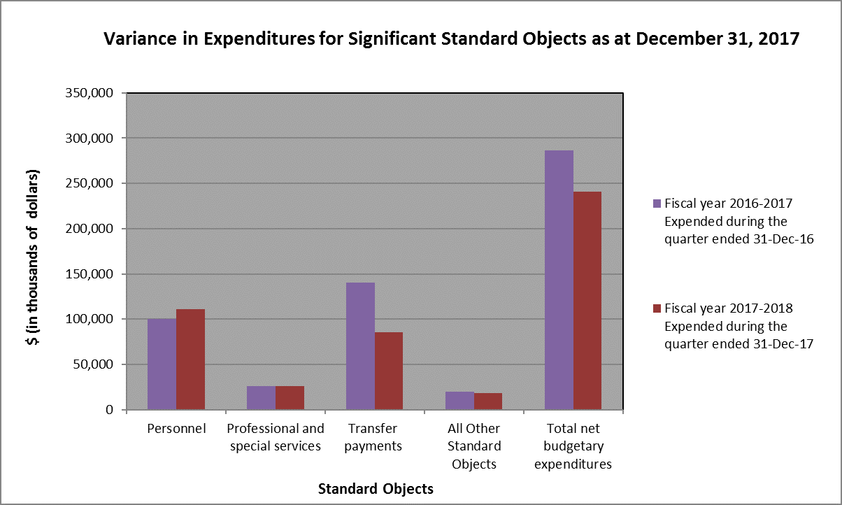 Bar graph showing variance in expenditures as at December 31, 2017