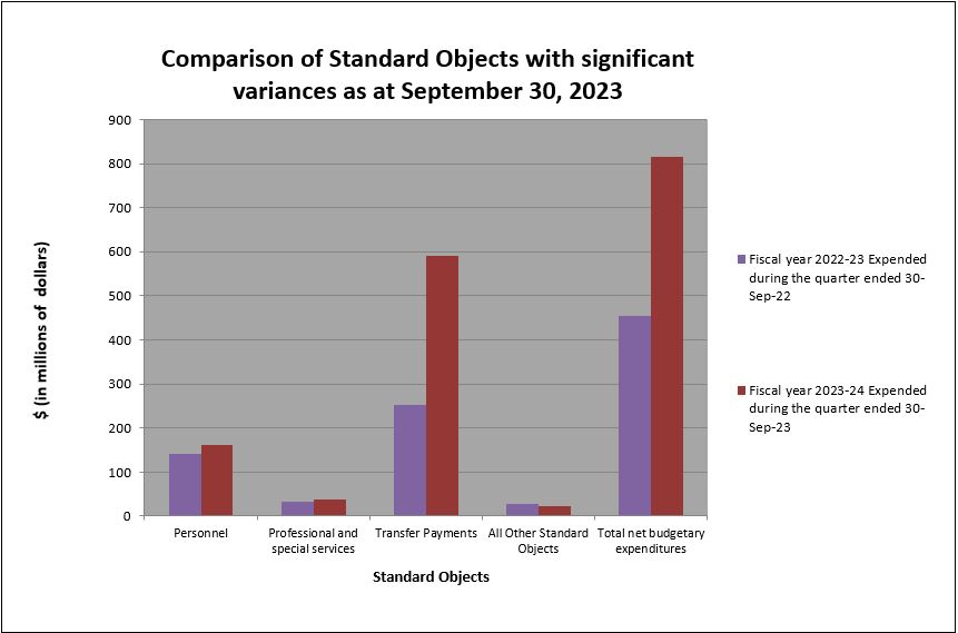 Comparison of Standard Objects with significant variances as at September 30, 2023