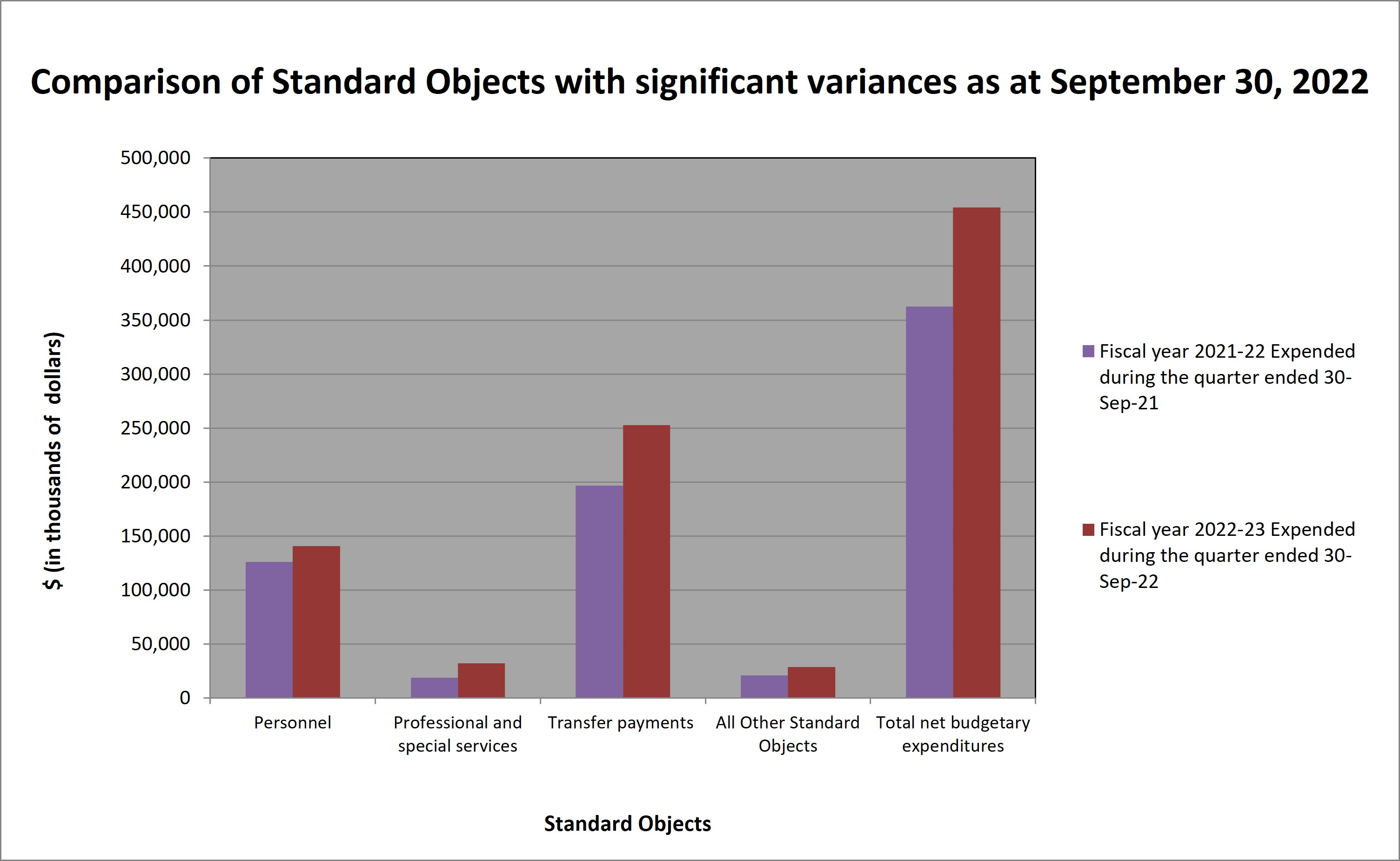 Comparison of Standard Objects with significant variances as at September 30, 2022