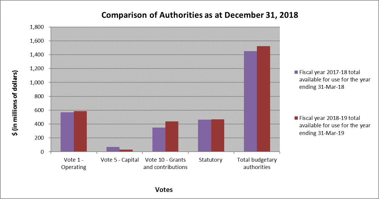 Bar graph showing comparison of authorities as at December 31, 2018