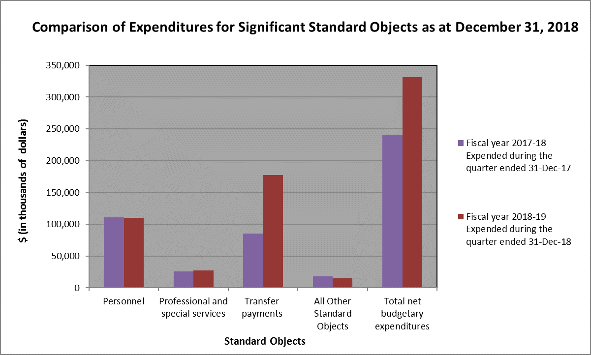 Bar graph showing comparison of expenditures for significant standard objects as at December 31, 2018