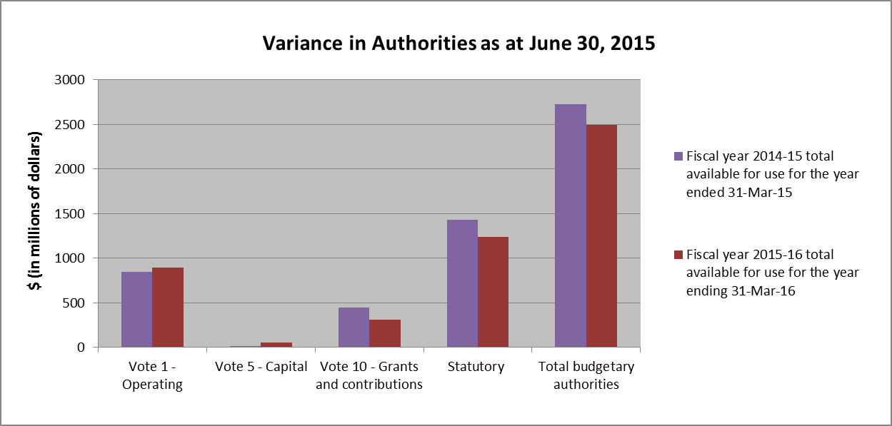 Variances in Authorities as at June 30, 2015