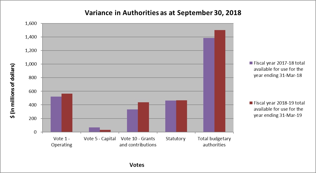 Variance in Authorities as at September 30, 2018, described below.