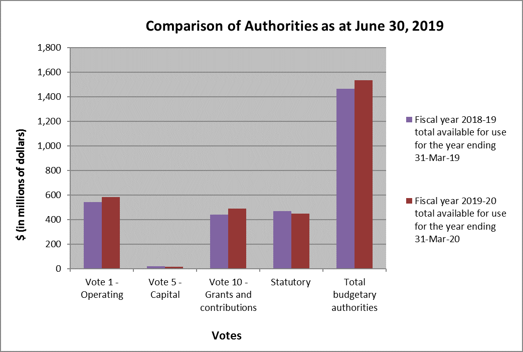 Comparison of Authorities as at June 30, 2019, described below.
