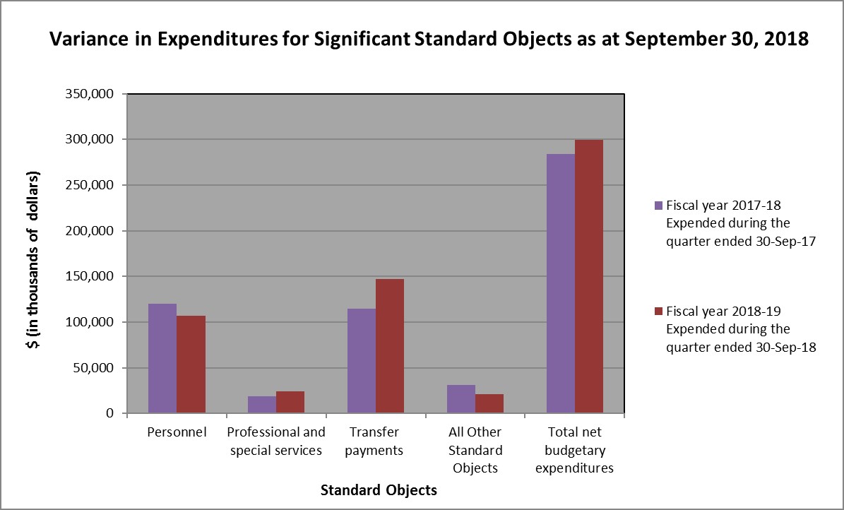 Variance in Expenditures for Significant Standard Objects at September 30, 2018, described below.