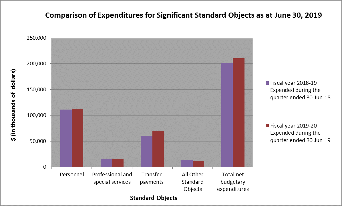 Comparison of Expenditures for Significant Standard Objects at at June 30, 2019, described below.