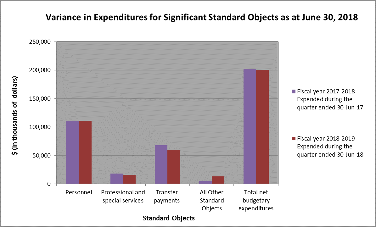 Bar graph showing variance in expenditures as at June 30, 2018