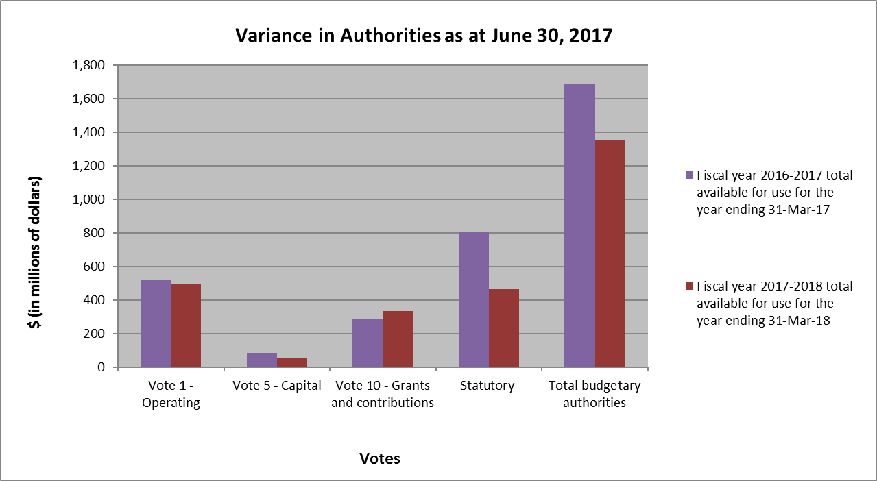 Bar graph showing variance in authorities as at June 30, 2017