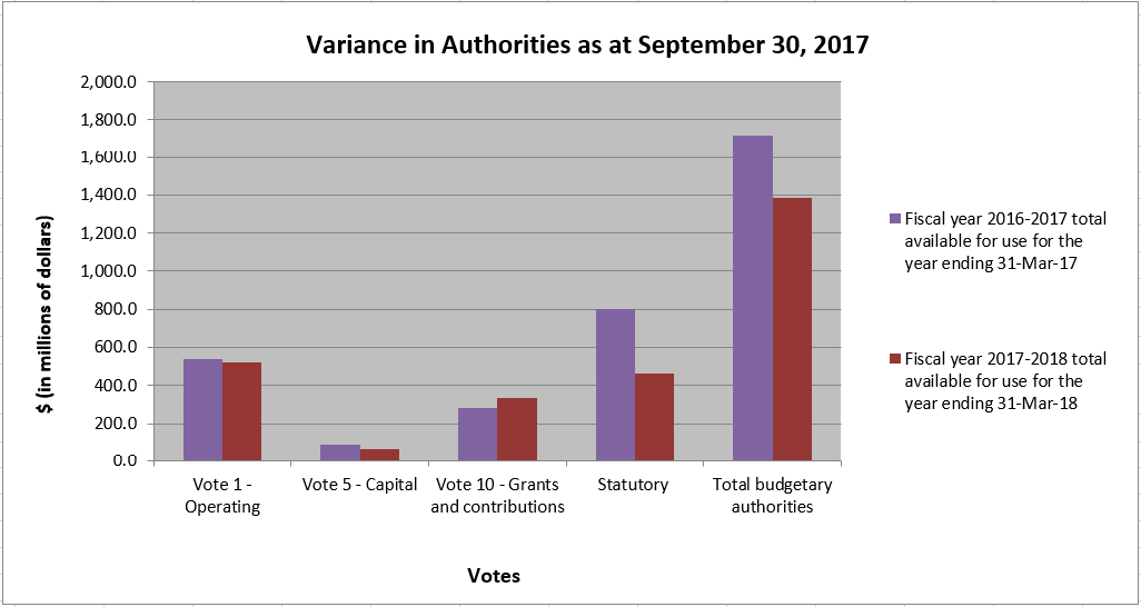 Bar graph showing variance in authorities as at September 30, 2017