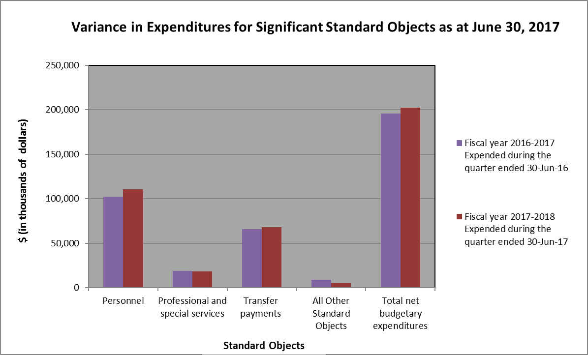 Bar graph showing variance in expenditures as at June 30, 2017