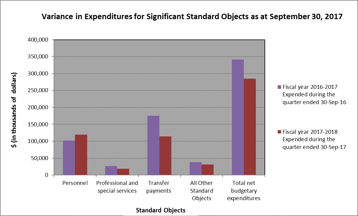 Bar graph showing variance in expenditures as at September 30, 2017