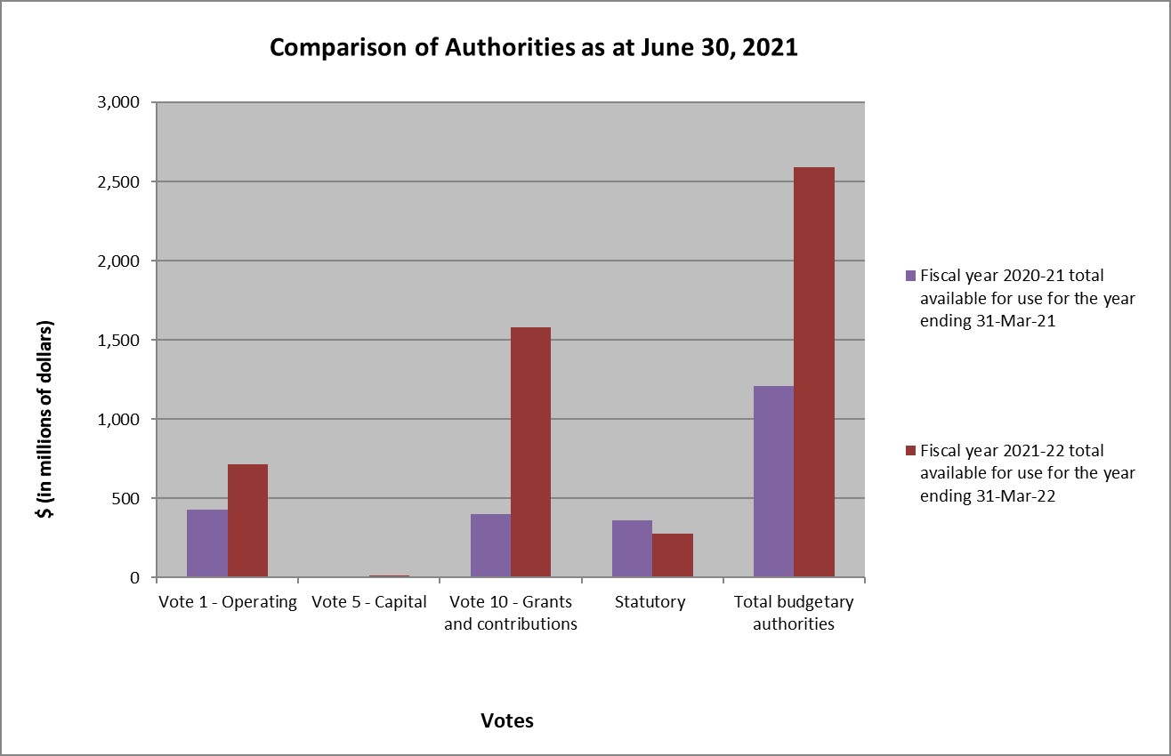 Comparison of Authorities as at June 30, 2021 Graph 1