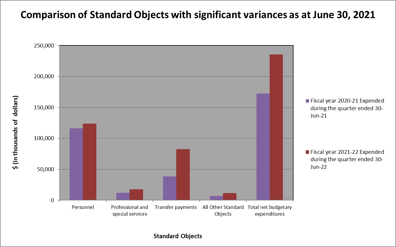 Graph 2 Comparison of Standard Objects with significant variances as June 30, 2021