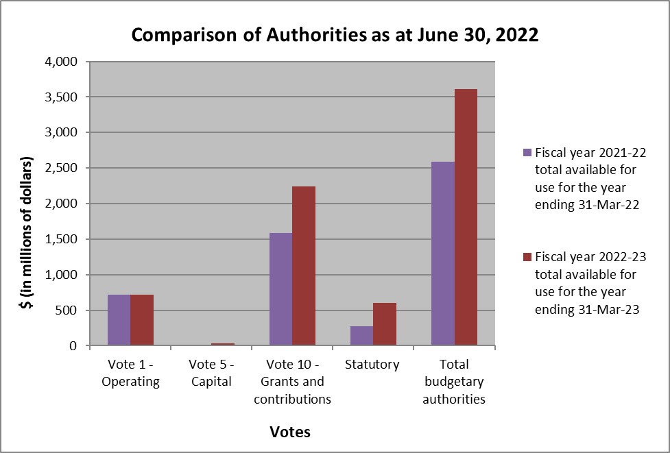 Comparison of Authorities as at June 30, 2022 Graph 1