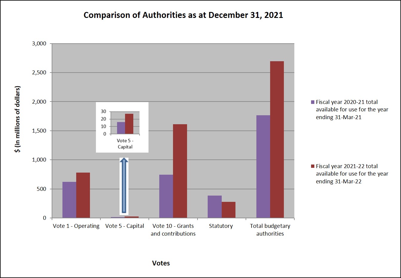 Comparison of Authorities as at December 31, 2021 Graph 1