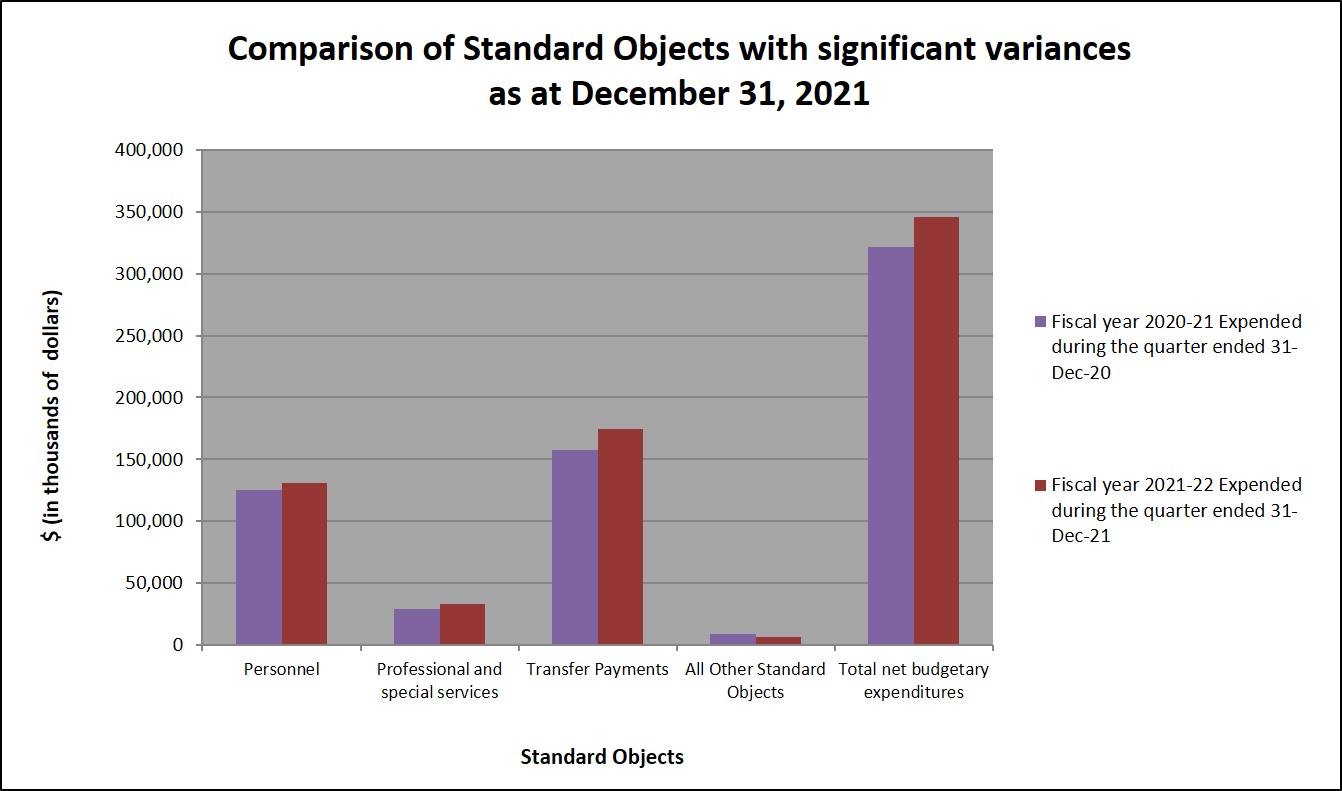 Graph 2 Comparison of Standard Objects with significant variances as December 31, 2021