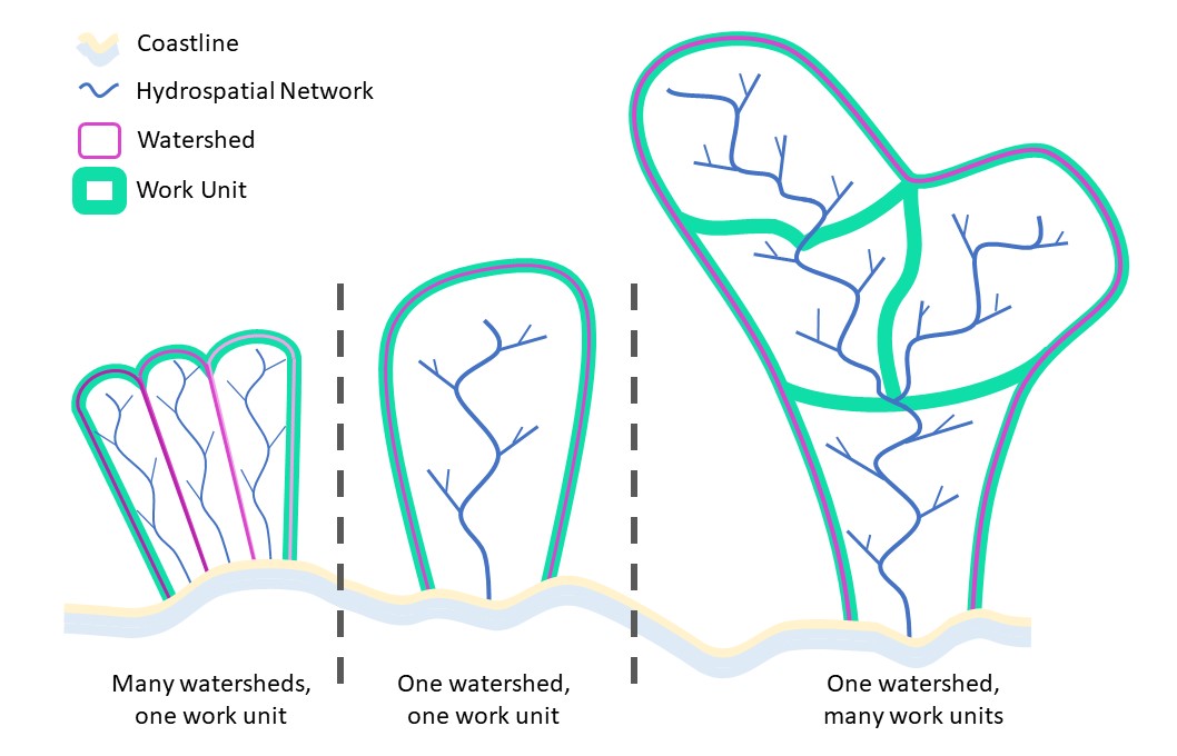 Figure 1 – Relationship between work units and watersheds: 3 scenarios.