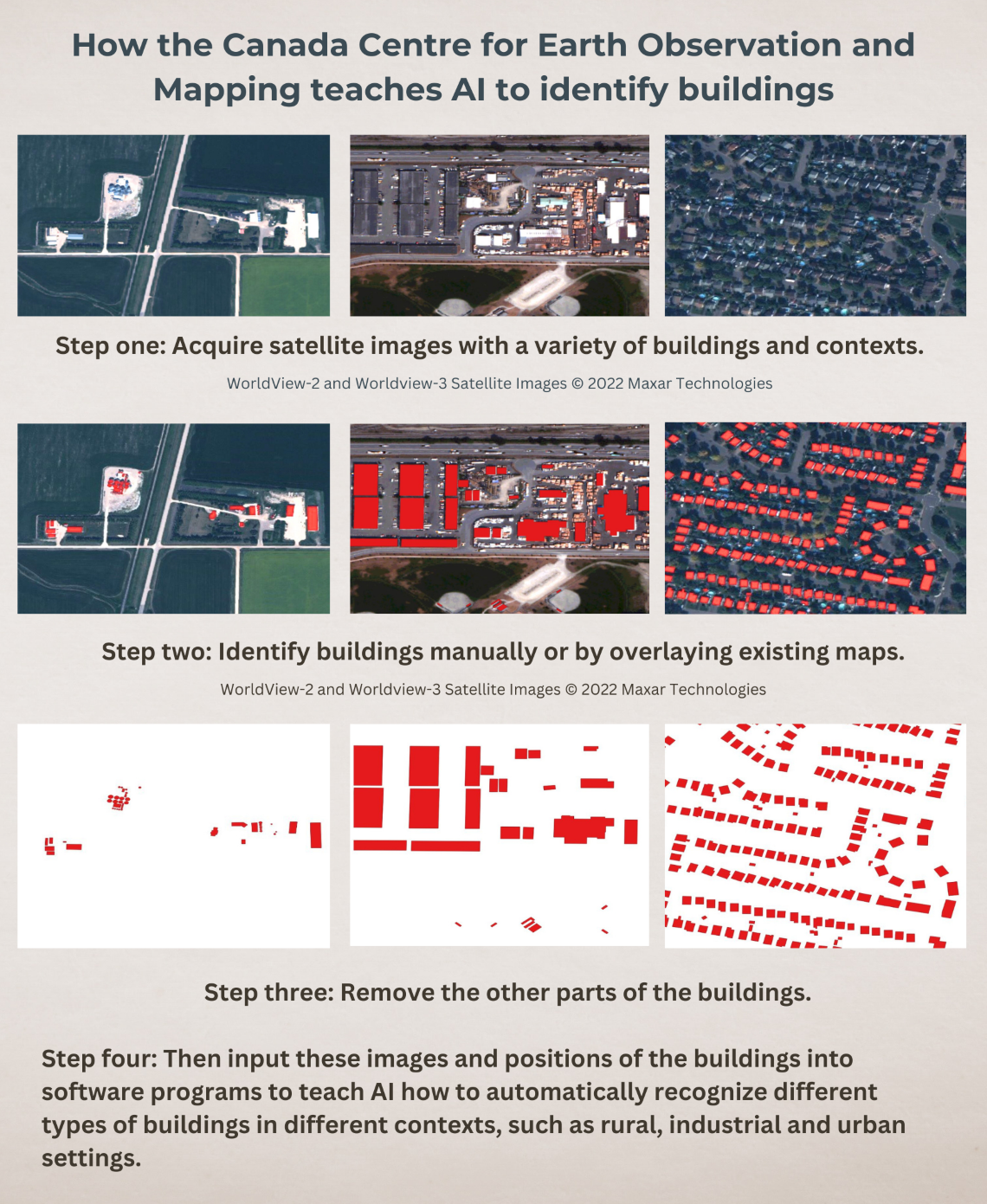 Series of nine satellite images with onscreen text. How the Canada Centre for Earth Observation and Mapping teaches AI to identify buildings. Step one: Acquire satellite images with a variety of buildings and contexts. Step two: Identify buildings manually or by overlaying existing maps. Step three: Remove the other parts of the buildings. Step four: Then input these images and positions of the buildings into software programs to teach AI how to automatically recognize different types of buildings in different contexts, such as rural, industrial and urban settings.