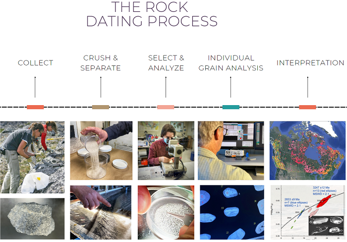 The rock dating process: collect, crush and separate, select and analyze, individual grain analysis, and interpretation.