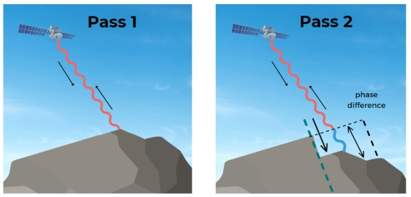 Illustration of a satellite orbiting earth, with two passes depicted showing signal paths (red wavy lines) reflecting off a mountain, highlighting phase differences.