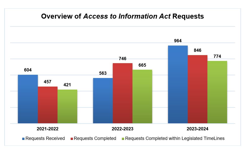 Overview for Access to Information Act Requests