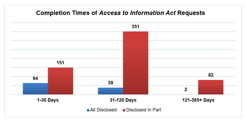 Completion Times of Access to Information Requests