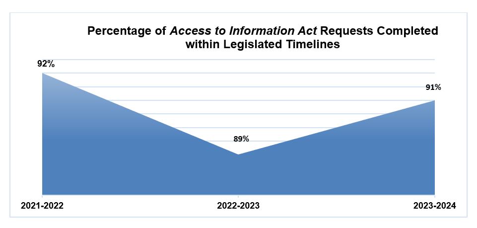 Percentage of Access to Information Requests Completed within Legislated Timelines 