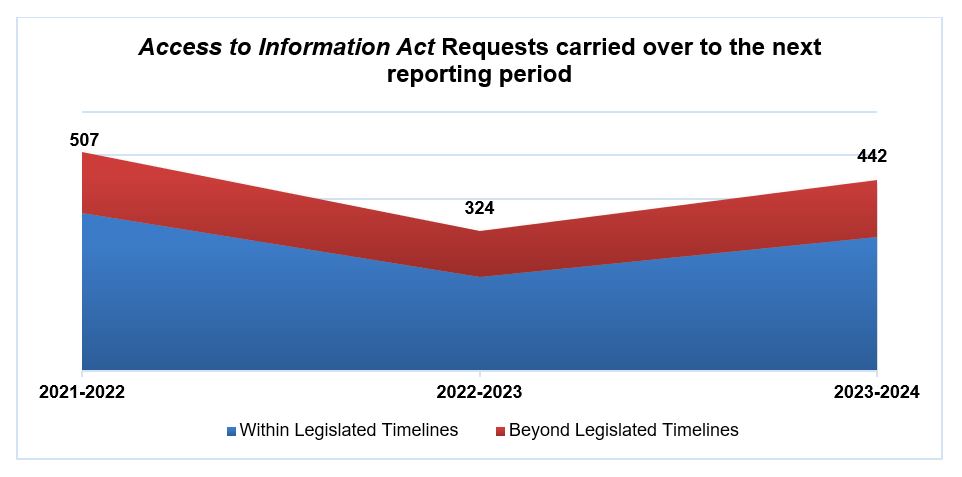 Access to Information Act Requests Carried Over to the Next Reporting Period 