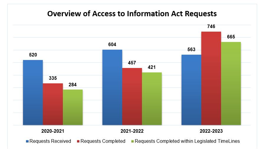 Graph showing trends in Access to Information Act requests from 2020 to 2023