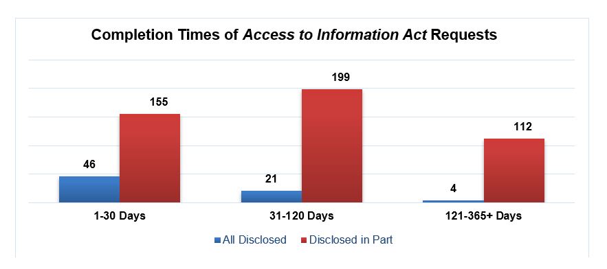 Graph showing trends in the completion times of Access to Information requests