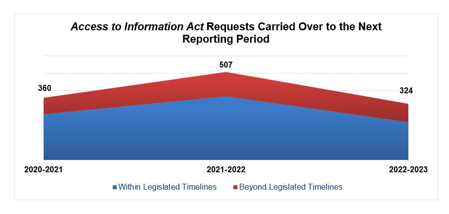 Graph showing the number of Access to Information Act requests carried over to the next reporting period