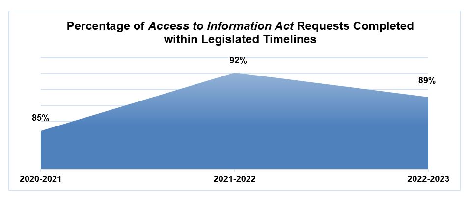 Graph showing trends in percentage of Access to Information Requests Completed within Legislated Timelines from 2020 to 2023
