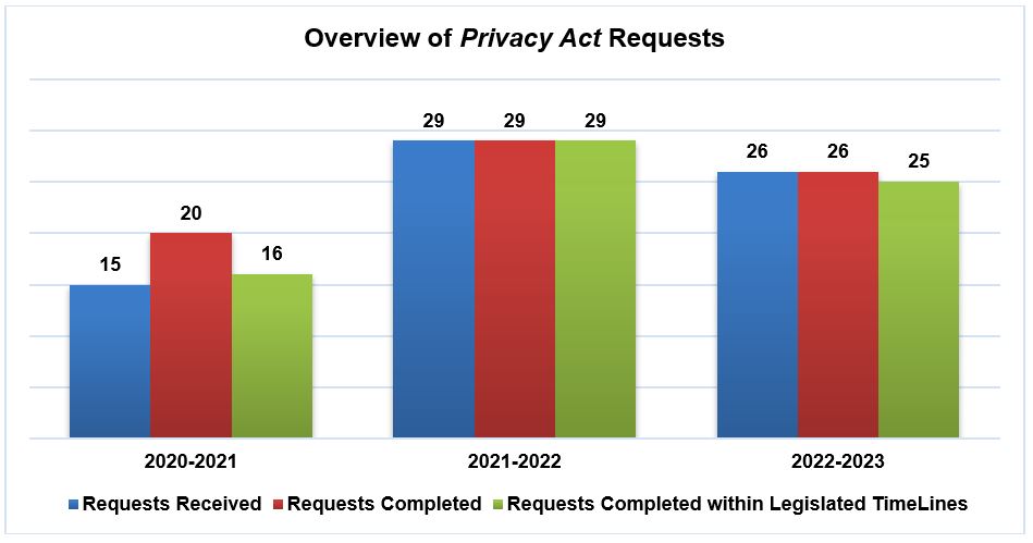 Multi-year trends in Privacy Act Requests