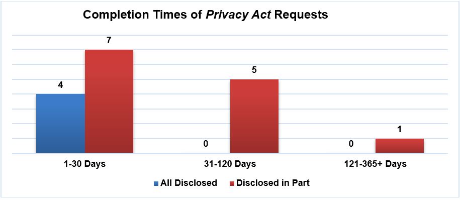 Completion Times of Privacy Requests