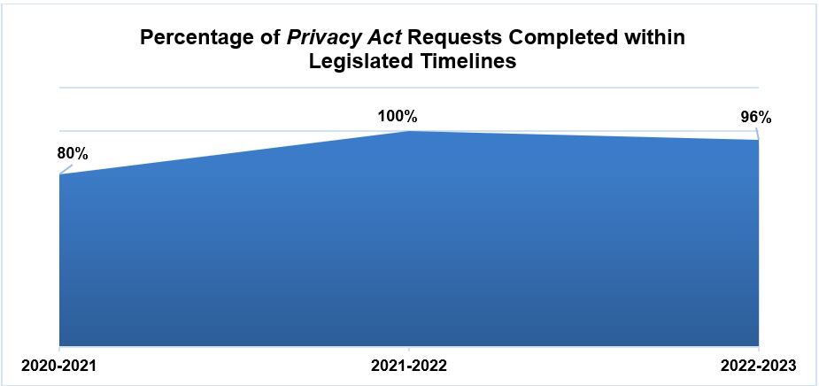 Percentage of Privacy Requests Completed within Legislated Timelines 