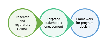 three interconnecting circles