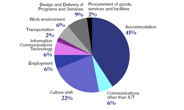 pie chart showing distribution of feedback by priority area in 2024