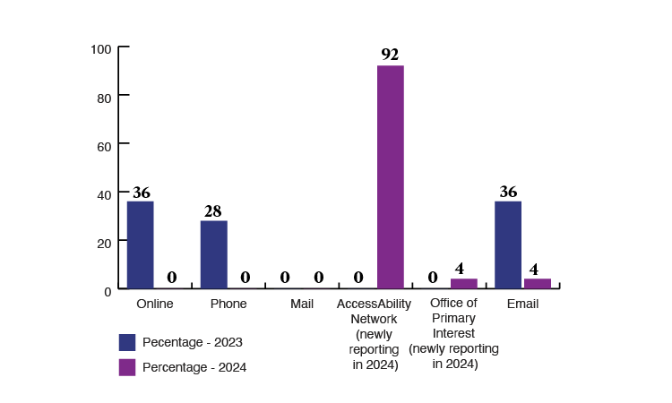 bar chart showing distribution of feedback methods in 2023 and 2024