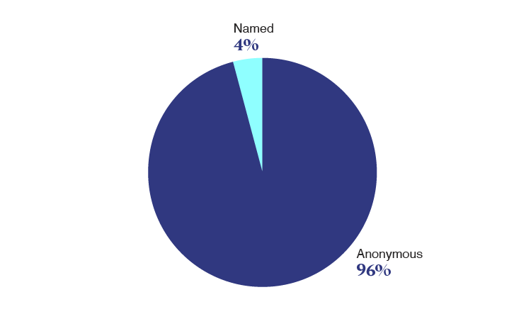 pie chart showing distribution of names land anonymous feedback received in 2024