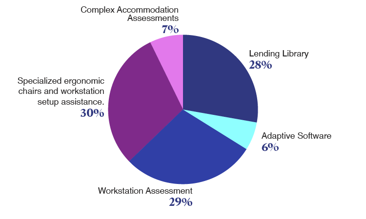 pie chart showing TAC services delivered