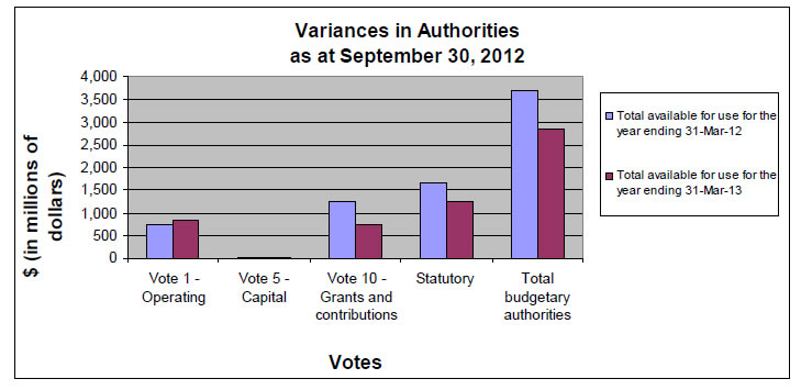Variances in Authorities as at September 30, 2012