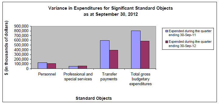 Variance in Expenditures for Significant Standard Objects as at September 30, 2012
