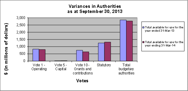 Variances in Authorities as at September 30, 2013