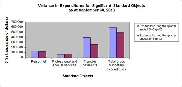 Variance in Expenditures for Significant Standard Objects as at September 30, 2013