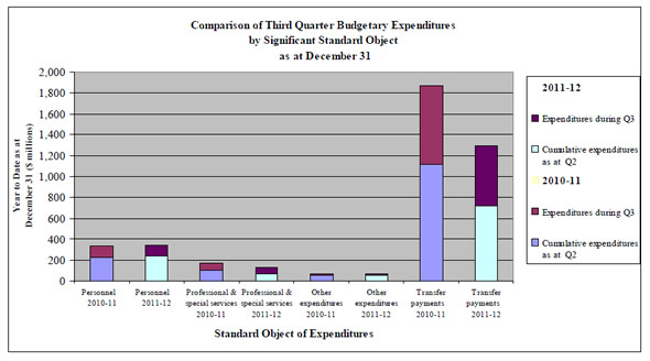 Third Quarter Budgetary Expenditures